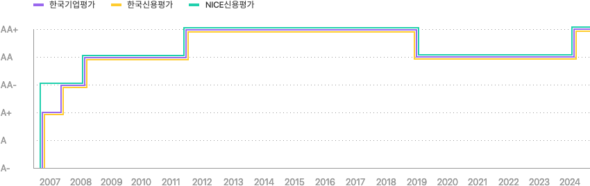 2005년부터 2017년까지 국내기관(한국기업평가, 한국신용평가, NICE신용평가)평가를 A-, A, A+, AA-, AA, AA+ 구간으로 나타내는 막대 그래프 