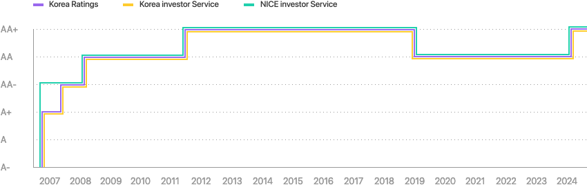 2005~2017 Domestic Credit Ratings(Korea Ratings, Korea Investor Service, NICE Investor Service)