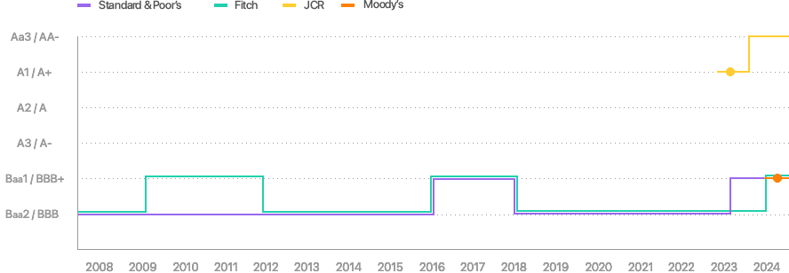 2005년부터 2017년까지 해외기관(Standard & Poor’s , Fitch) 평가를 BBB, BBB+ 구간으로 나타내는 막대 그래프 